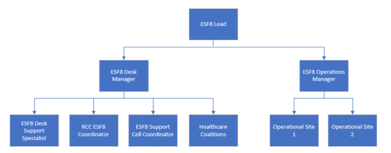 Organizational Structure - Nchpp