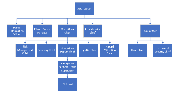 Organizational Structure - NCHPP