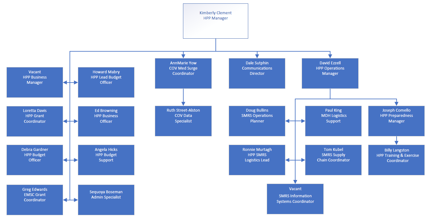 Organizational Structure - NCHPP