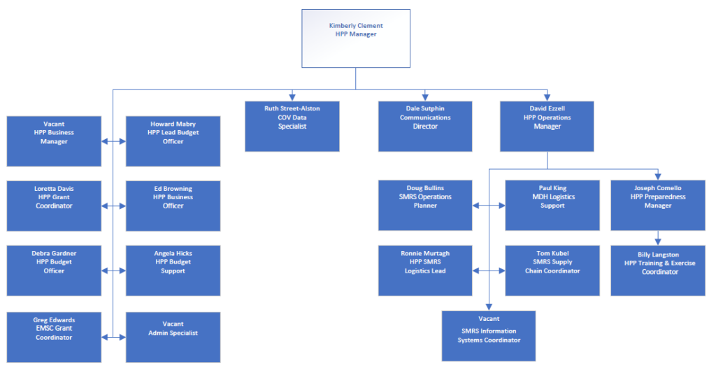 Organizational Structure - Nchpp