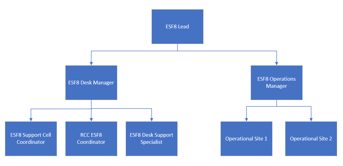 Org chart for ESF-8